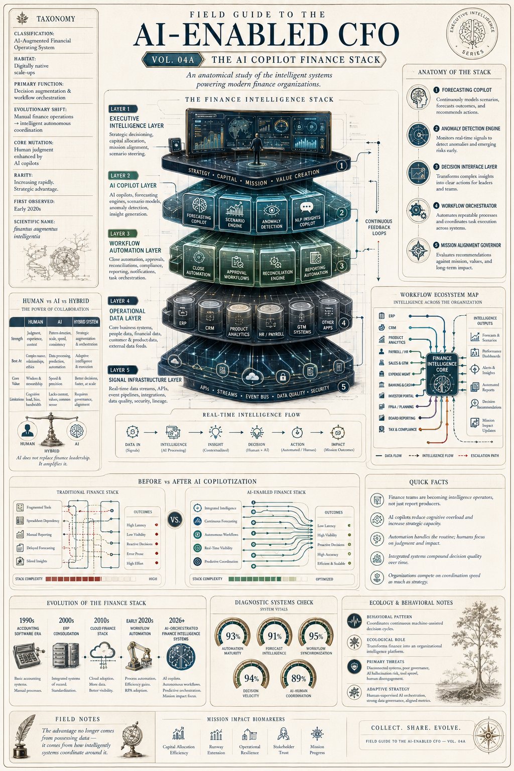 Infographic, Volume 04A, The AI Copilot Finance Stack