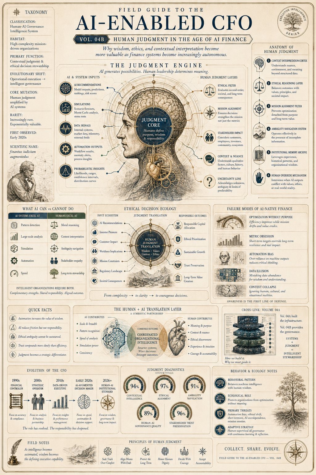 Infographic, Volume 04B, Human Judgment in the Age of AI Finance